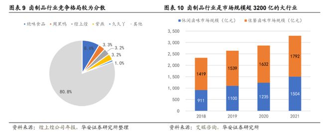 J9九游会 九游会J9同样是卤味紫燕食品和而不同(图3)