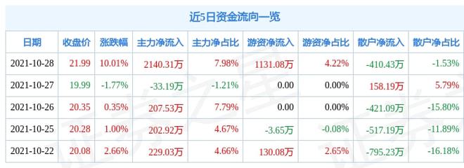 10月28日广州酒家涨停分析：餐饮休闲食品食品概念热股J9九游会 九游会J9(图1)