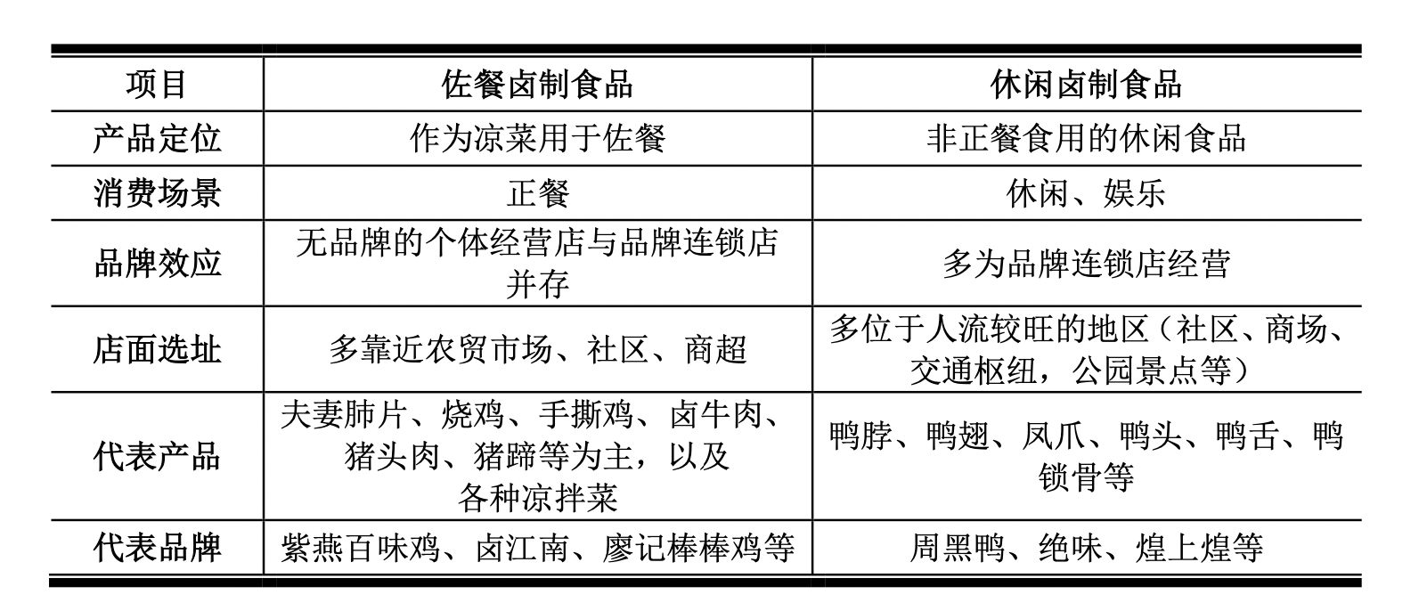J9九游会 九游会J9紫燕食品冲刺A股卤味三巨头向“一超多强”跃迁(图3)