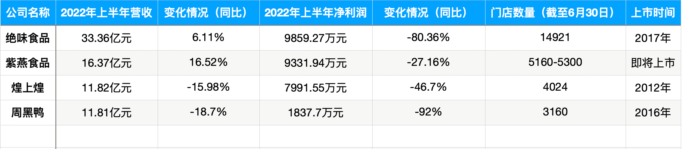 J9九游会 九游会J9紫燕食品冲刺A股卤味三巨头向“一超多强”跃迁(图4)