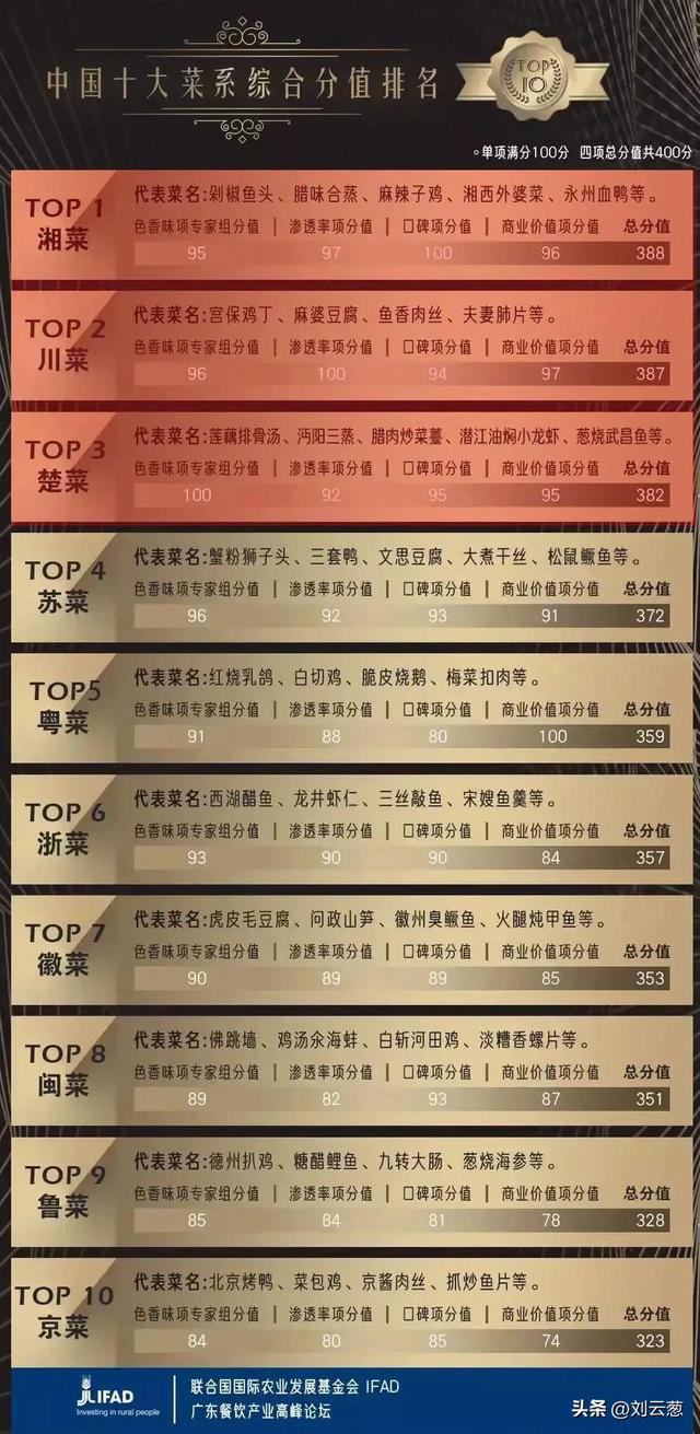 湘菜为何可以遥遥领先J9九游会 九游会J9成为十大菜系龙头老大(图1)