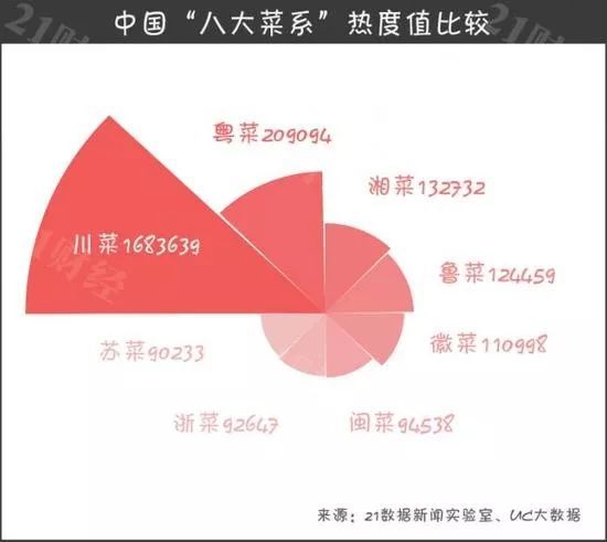 九游会J9 J9九游会中国“八大菜系”热度排名：川菜占据半壁江山看看你喜欢哪一道菜？(图1)