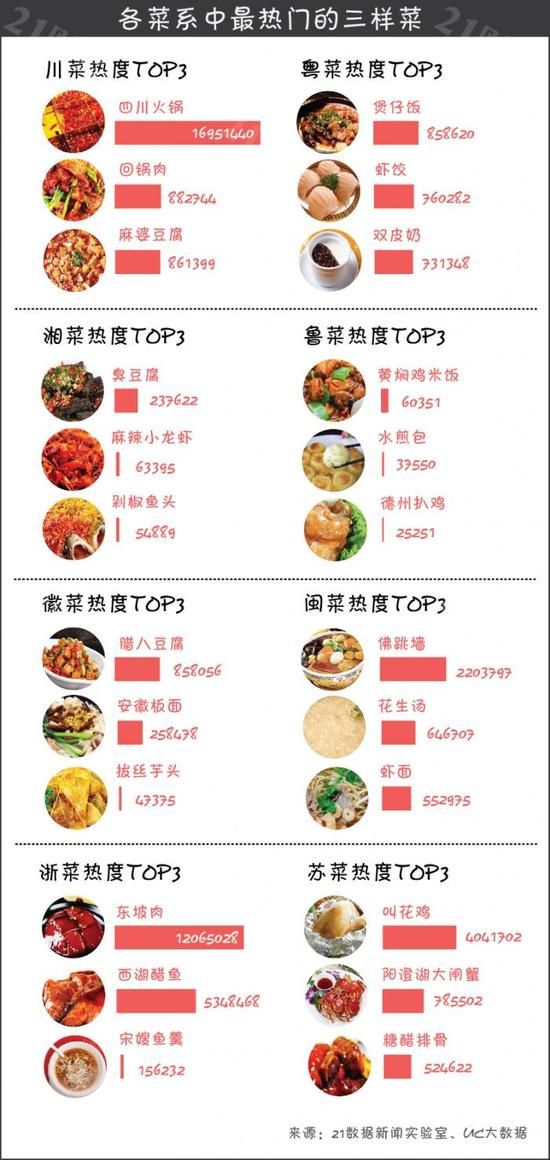 九游会J9 J9九游会中国“八大菜系”热度排名：川菜占据半壁江山看看你喜欢哪一道菜？(图3)