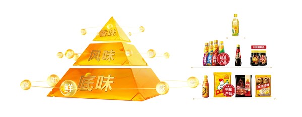 地道川调专家豪吉首提味型金字塔概念科学解释川菜好吃的秘密九游会J9 J9九游会(图3)