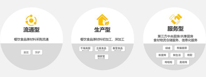 九游会J9 J9九游会探访2000家门店我们总结了这份万字餐饮食品供应链秘籍(图1)