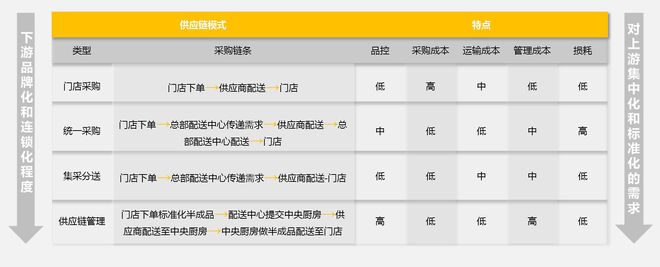 九游会J9 J9九游会探访2000家门店我们总结了这份万字餐饮食品供应链秘籍(图3)