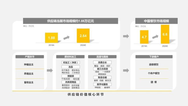 九游会J9 J9九游会探访2000家门店我们总结了这份万字餐饮食品供应链秘籍(图5)
