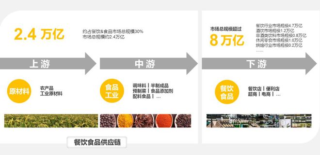 九游会J9 J9九游会探访2000家门店我们总结了这份万字餐饮食品供应链秘籍(图2)