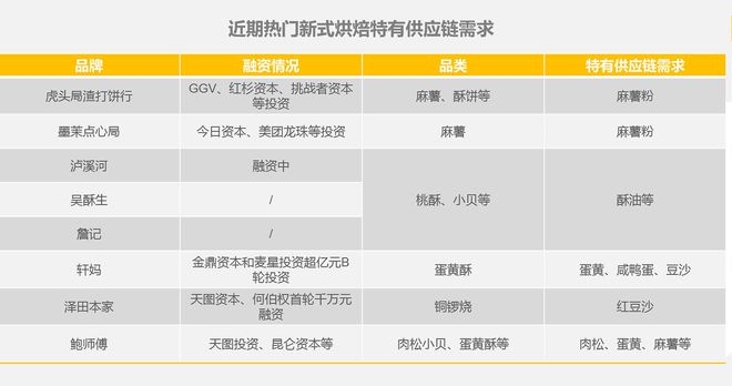 九游会J9 J9九游会探访2000家门店我们总结了这份万字餐饮食品供应链秘籍(图11)