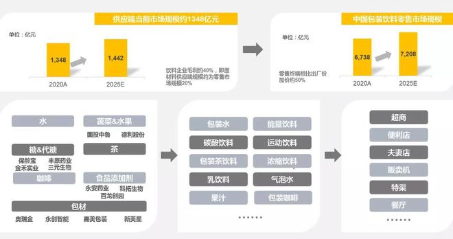 九游会J9 J9九游会探访2000家门店我们总结了这份万字餐饮食品供应链秘籍(图20)
