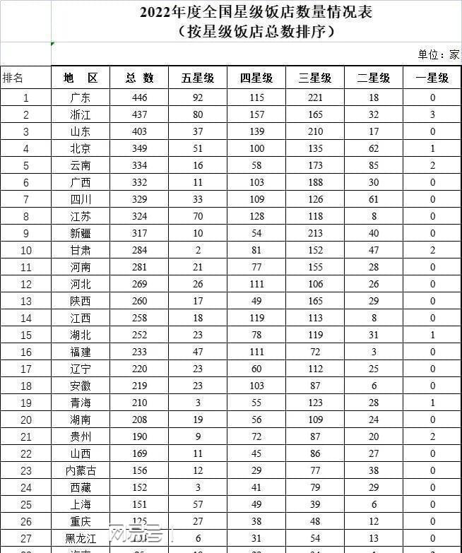 中央排名! 全国3J9九游会 九游会J92个省级行政区星级饭店排行榜 广东浙江领先(图4)