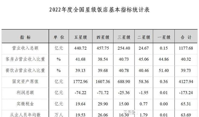 中央排名! 全国3J9九游会 九游会J92个省级行政区星级饭店排行榜 广东浙江领先(图5)