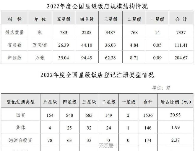 中央排名! 全国3J9九游会 九游会J92个省级行政区星级饭店排行榜 广东浙江领先(图6)