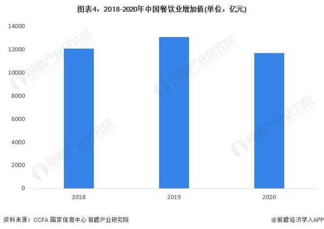 J9九游会 九游会J9「前瞻分析」2023-2028年中国餐饮行业现状及细分市场分析(图4)