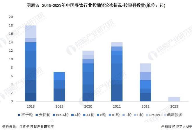 J9九游会 九游会J9「前瞻分析」2023-2028年中国餐饮行业现状及细分市场分析(图8)