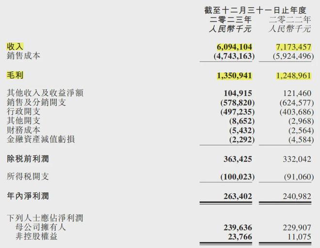 J9九游会 九游会J9锅圈食品发布上市后首份财报 2023年实现营收6094亿元净利润同比增长238%(图1)