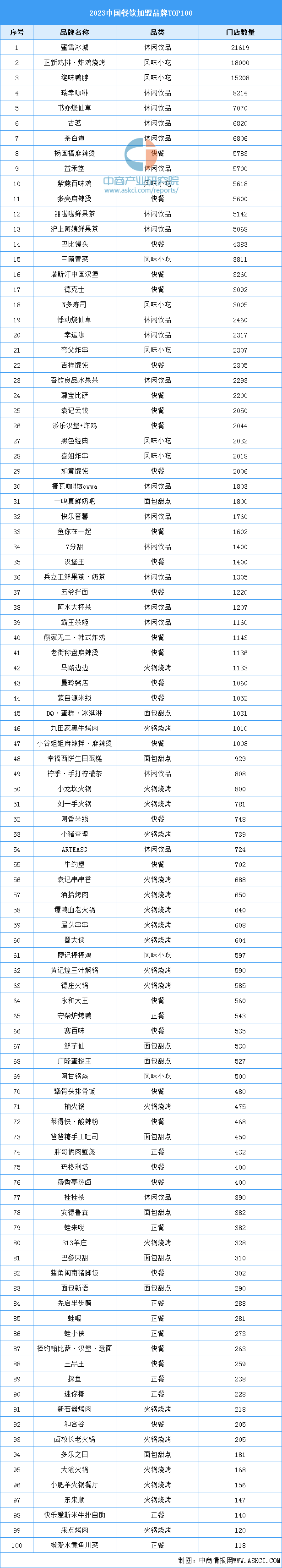 2023年中国餐饮加盟品牌J9九游会 九游会J9TOP100（附榜单）(图1)