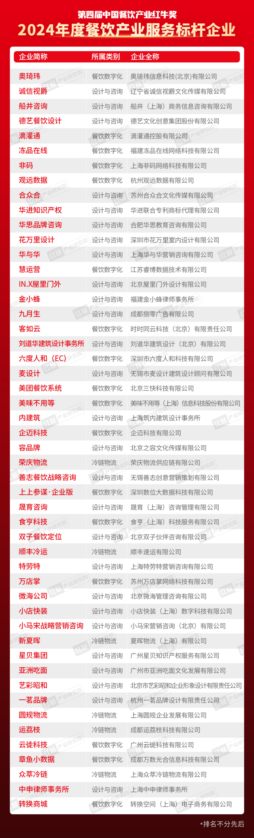 九游会J9 J9九游会红牛奖“2024年度餐饮产业服务标杆企业”出炉50家优秀企业上榜(图1)