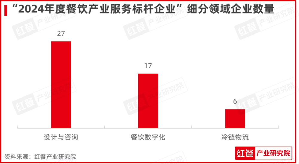 九游会J9 J9九游会红牛奖“2024年度餐饮产业服务标杆企业”出炉50家优秀企业上榜(图2)