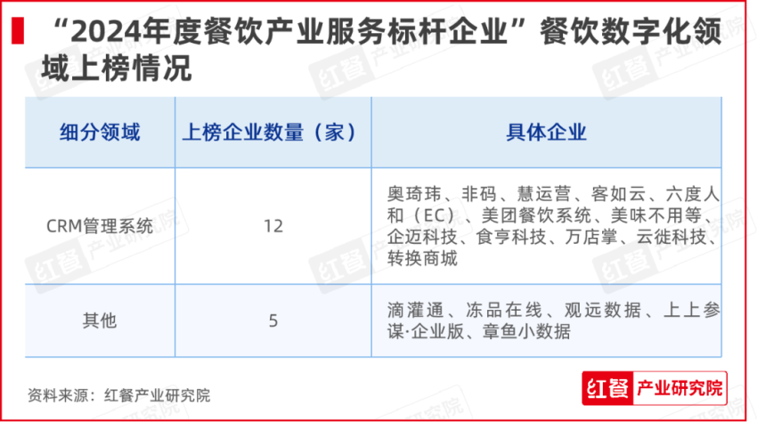 九游会J9 J9九游会红牛奖“2024年度餐饮产业服务标杆企业”出炉50家优秀企业上榜(图5)