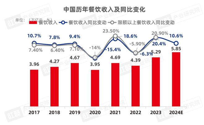 2024中国餐饮产业：挑战与机遇并存J9九游会 九游会J9(图2)