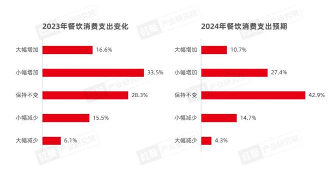 2024中国餐饮产业：挑战与机遇并存J9九游会 九游会J9(图3)