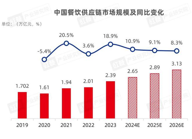 2024中国餐饮产业：挑战与机遇并存J9九游会 九游会J9(图4)
