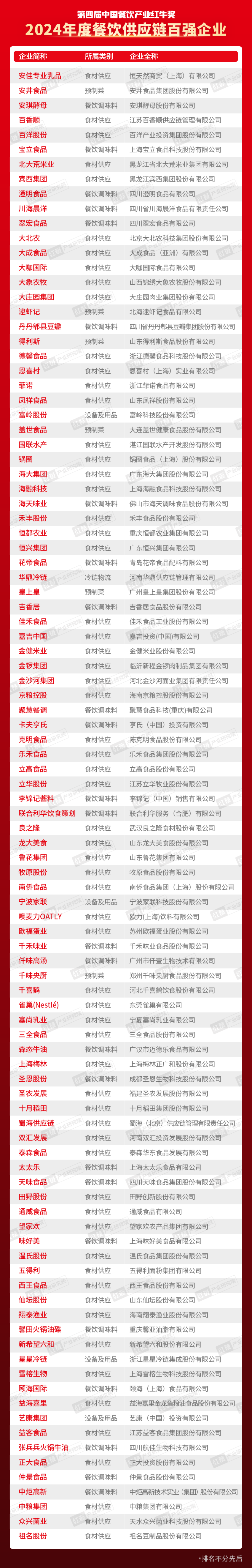 九游会J9 J9九游会红牛奖“2024年度餐饮供应链百强企业”出炉食材、调味料企业表现突出(图2)