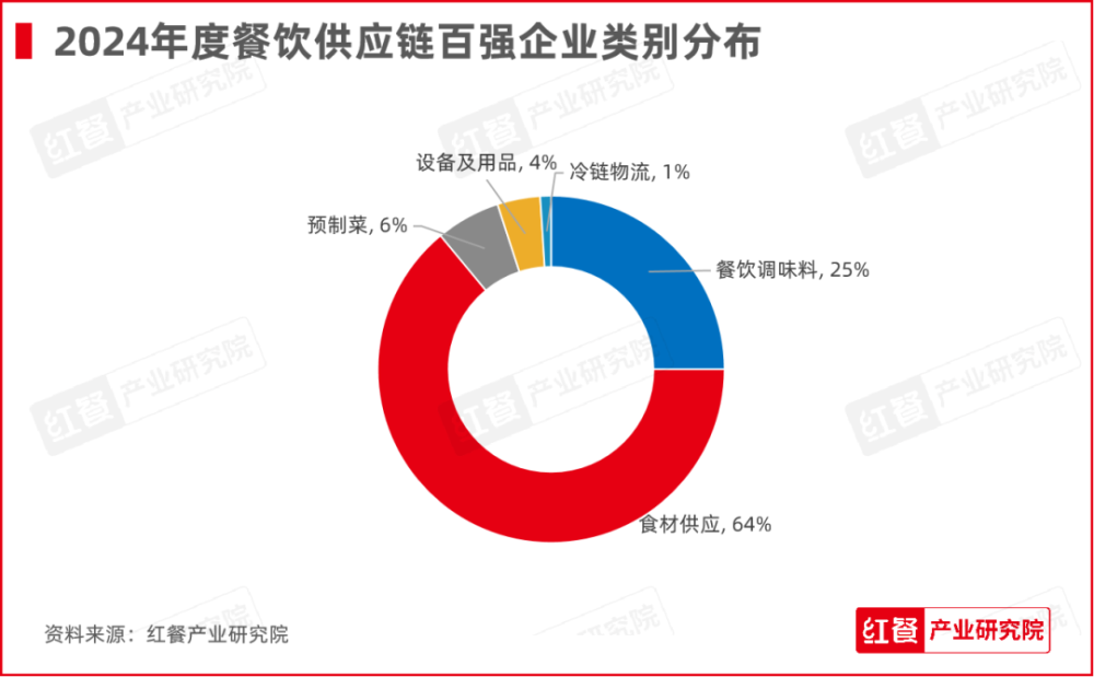 九游会J9 J9九游会红牛奖“2024年度餐饮供应链百强企业”出炉食材、调味料企业表现突出(图3)