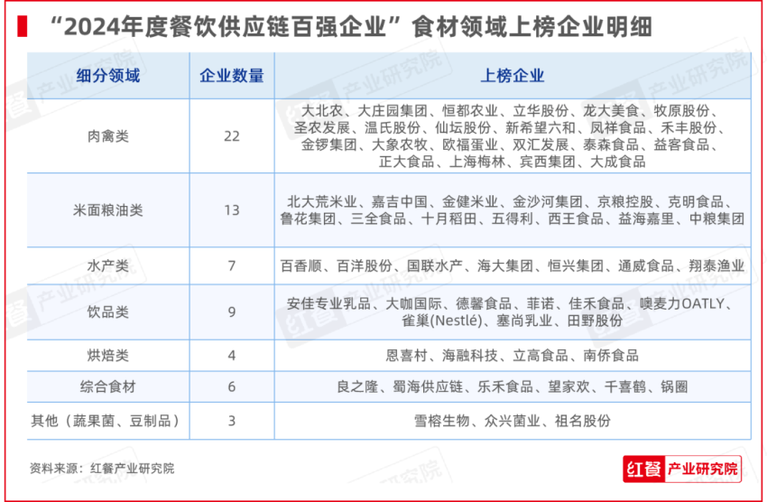 九游会J9 J9九游会红牛奖“2024年度餐饮供应链百强企业”出炉食材、调味料企业表现突出(图5)