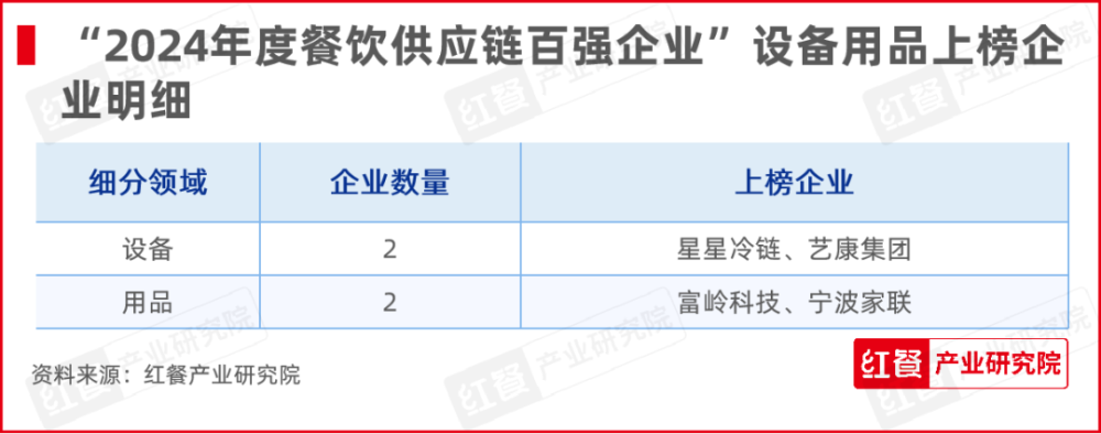 九游会J9 J9九游会红牛奖“2024年度餐饮供应链百强企业”出炉食材、调味料企业表现突出(图12)