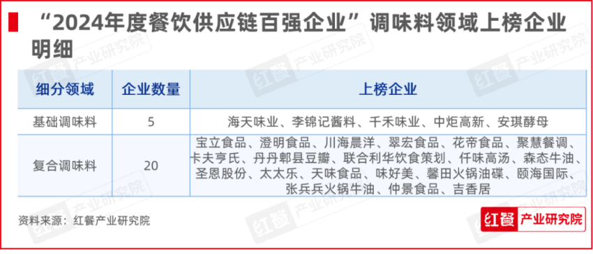 九游会J9 J9九游会红牛奖“2024年度餐饮供应链百强企业”出炉食材、调味料企业表现突出(图11)
