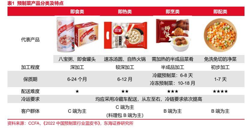 J9九游会 九游会J9食品行业报告：预制菜风起云涌全景梳理探发展(图1)