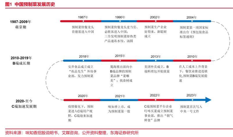 J9九游会 九游会J9食品行业报告：预制菜风起云涌全景梳理探发展(图2)