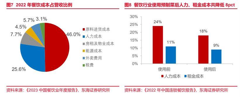 J9九游会 九游会J9食品行业报告：预制菜风起云涌全景梳理探发展(图5)