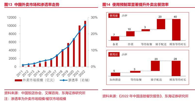 J9九游会 九游会J9食品行业报告：预制菜风起云涌全景梳理探发展(图8)