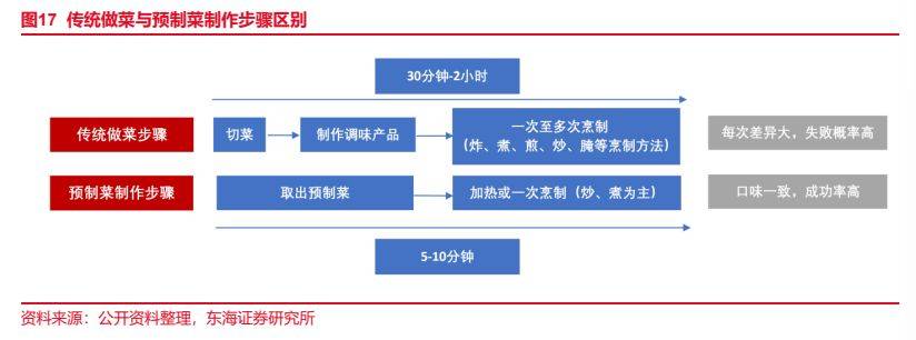 J9九游会 九游会J9食品行业报告：预制菜风起云涌全景梳理探发展(图10)