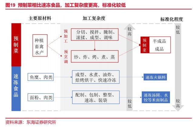 J9九游会 九游会J9食品行业报告：预制菜风起云涌全景梳理探发展(图13)