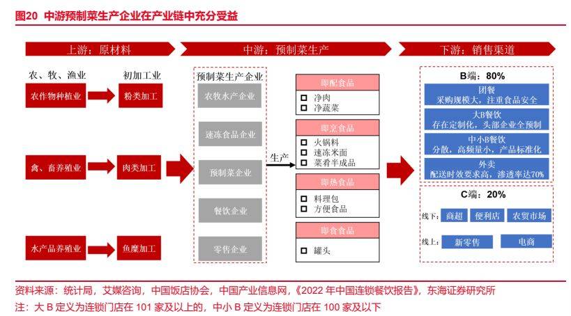 J9九游会 九游会J9食品行业报告：预制菜风起云涌全景梳理探发展(图14)