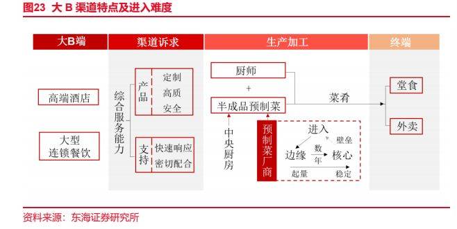 J9九游会 九游会J9食品行业报告：预制菜风起云涌全景梳理探发展(图18)