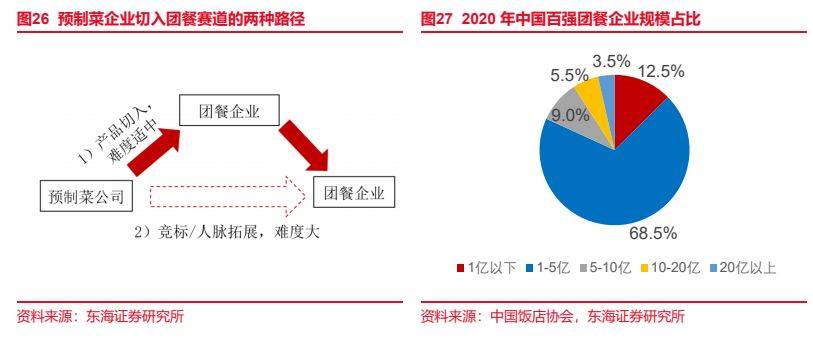 J9九游会 九游会J9食品行业报告：预制菜风起云涌全景梳理探发展(图20)
