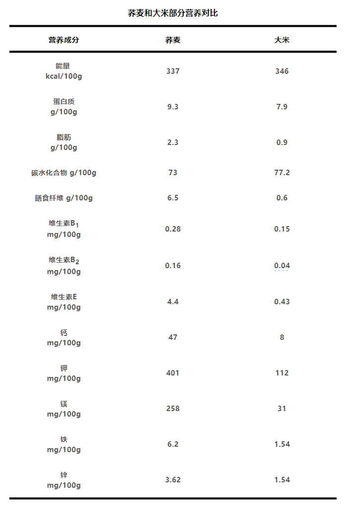 J9九游会 九游会J9把荞麦当主食理由1个就够了！(图1)