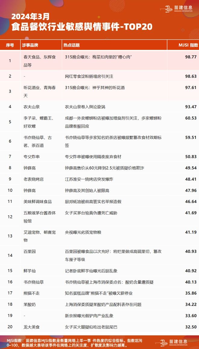 九游会J9 J9九游会3月食饮舆情盘点｜预制菜“翻车”、淀粉肠“塌房” 食安问题集中热议(图1)