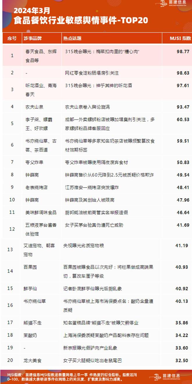 J9九游会 九游会J92024年3月食品餐饮行业敏感舆情事件榜(图1)