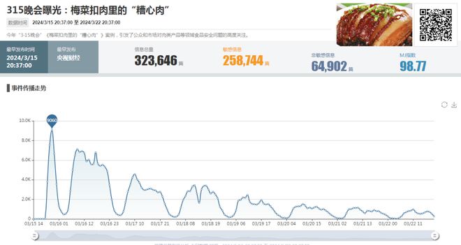 J9九游会 九游会J92024年3月食品餐饮行业敏感舆情事件榜(图2)