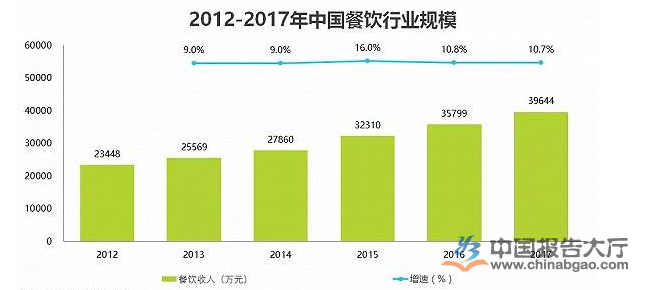 饮食行业市场J9九游会 九游会J9分析(图1)