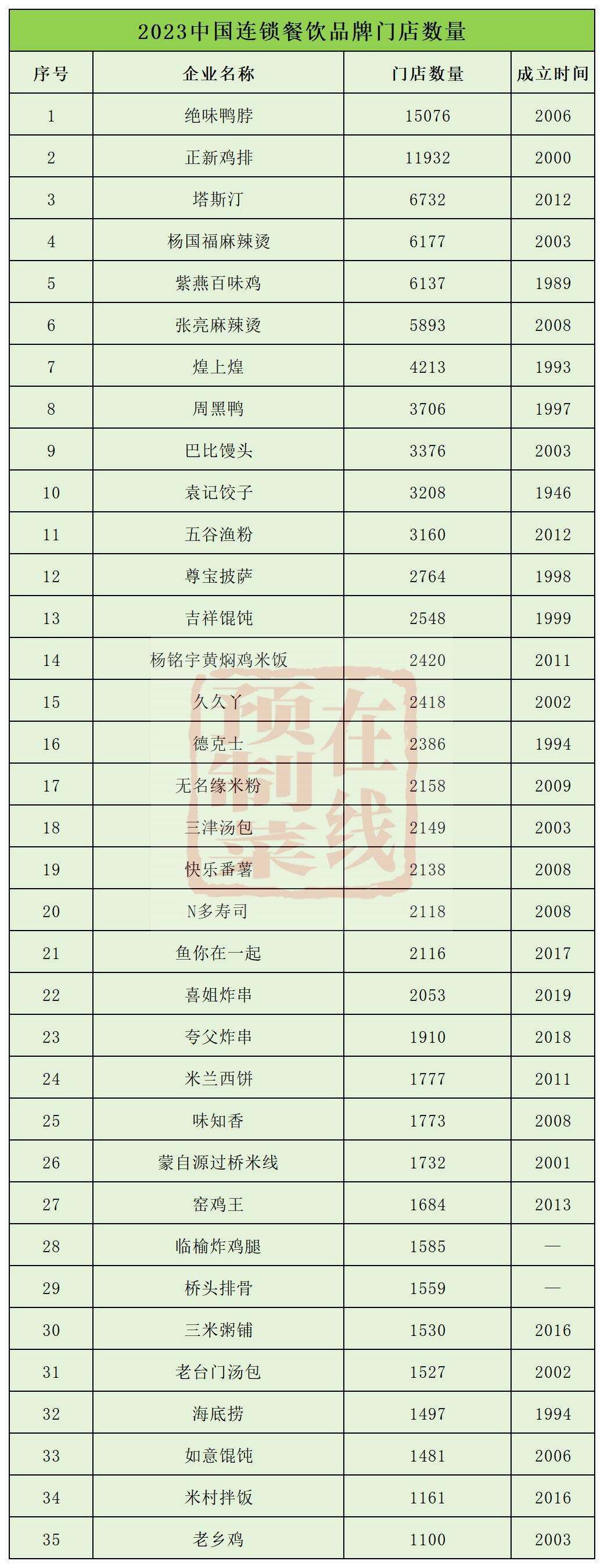 九游会J9 J9九游会最多15076家店！全国餐饮连锁店数排名发布！看看你知道几个(图3)