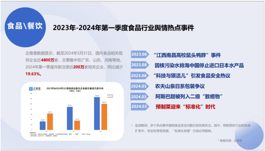 J9九游会 九游会J9《2023年—2024年第一季度消费市场行业舆情热点报告》——食品餐饮行业(图1)