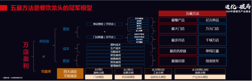 J9九游会 九游会J9万店盈利智库陈志强：餐饮行业有望批量产生千亿富豪(图2)
