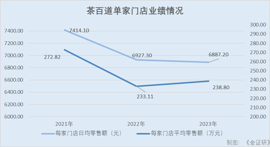 茶百道：闭店率走高或J9九游会 九游会J9受产品同质化考验 门店因食品安全问题被“点名”(图1)